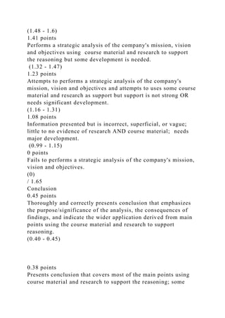 (1.48 - 1.6)
1.41 points
Performs a strategic analysis of the company's mission, vision
and objectives using course material and research to support
the reasoning but some development is needed.
(1.32 - 1.47)
1.23 points
Attempts to performs a strategic analysis of the company's
mission, vision and objectives and attempts to uses some course
material and research as support but support is not strong OR
needs significant development.
(1.16 - 1.31)
1.08 points
Information presented but is incorrect, superficial, or vague;
little to no evidence of research AND course material; needs
major development.
(0.99 - 1.15)
0 points
Fails to performs a strategic analysis of the company's mission,
vision and objectives.
(0)
/ 1.65
Conclusion
0.45 points
Thoroughly and correctly presents conclusion that emphasizes
the purpose/significance of the analysis, the consequences of
findings, and indicate the wider application derived from main
points using the course material and research to support
reasoning.
(0.40 - 0.45)
0.38 points
Presents conclusion that covers most of the main points using
course material and research to support the reasoning; some
 