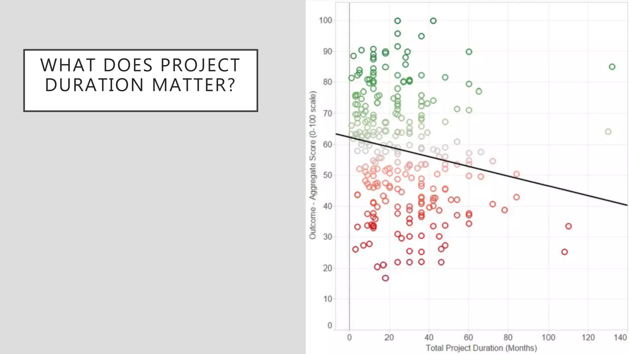 WHAT DOES PROJECT
DURATION MATTER?
 