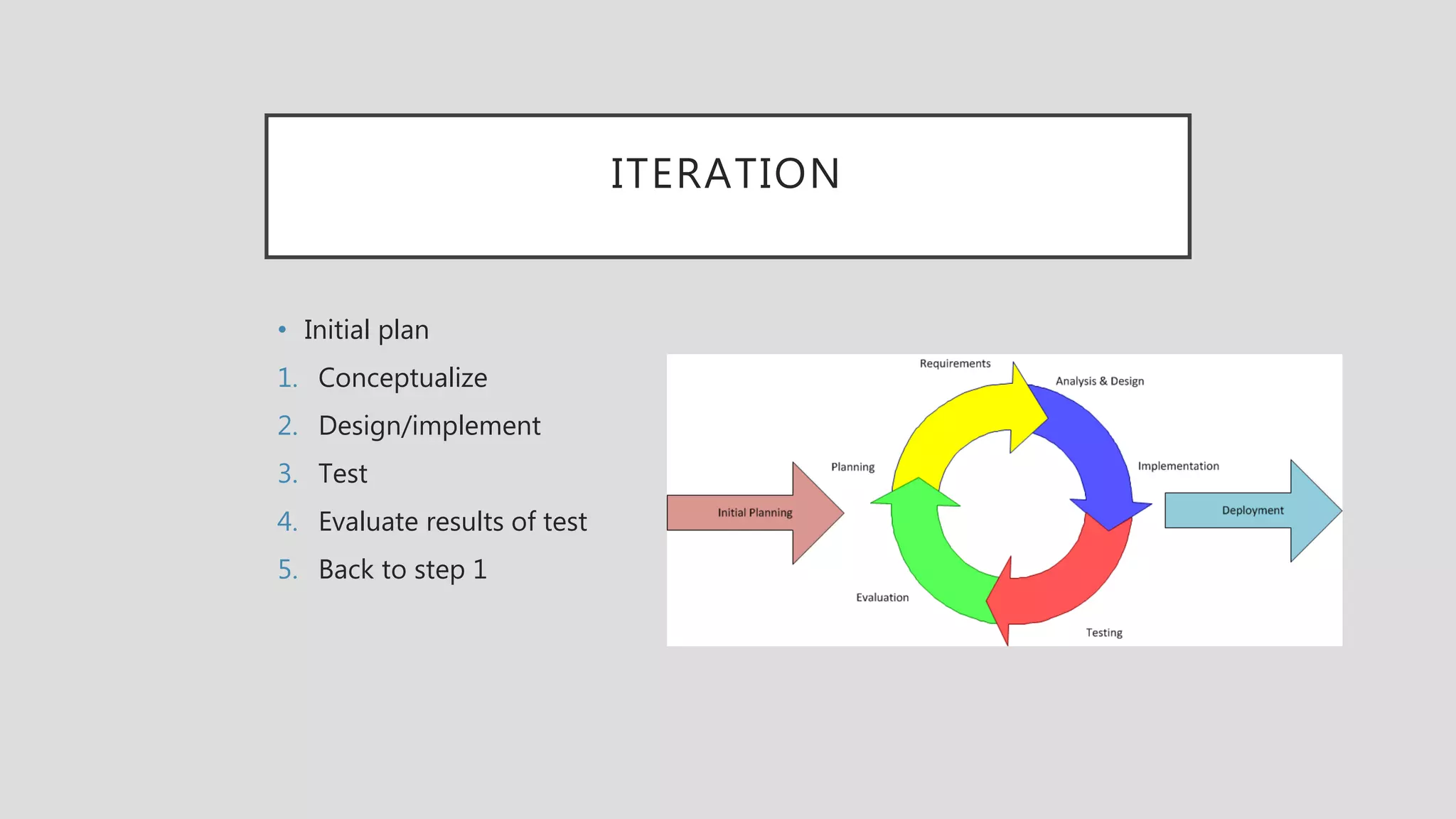 ITERATION
• Initial plan
1. Conceptualize
2. Design/implement
3. Test
4. Evaluate results of test
5. Back to step 1
 