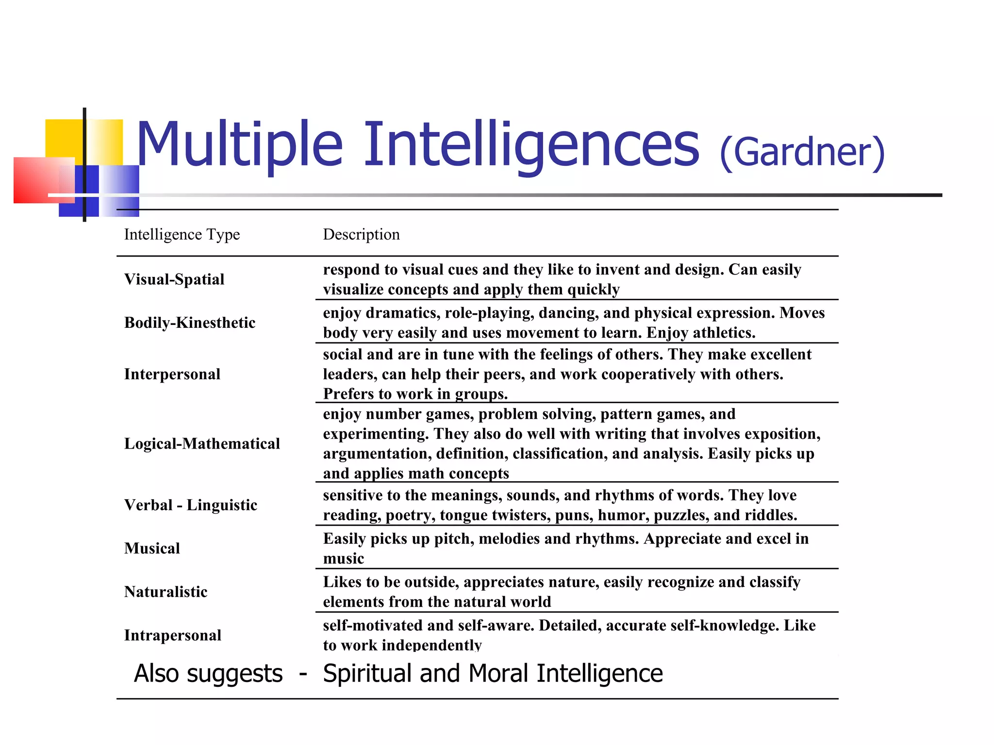 Multiple Intelligences  (Gardner) Also suggests  -  Spiritual and Moral Intelligence Intelligence Type Description Visual-Spatial respond to visual cues and they like to invent and design. Can easily visualize concepts and apply them quickly Bodily-Kinesthetic enjoy dramatics, role-playing, dancing, and physical expression. Moves body very easily and uses movement to learn. Enjoy athletics. Interpersonal social and are in tune with the feelings of others. They make excellent leaders, can help their peers, and work cooperatively with others. Prefers to work in groups. Logical-Mathematical enjoy number games, problem solving, pattern games, and experimenting. They also do well with writing that involves exposition, argumentation, definition, classification, and analysis. Easily picks up and applies math concepts Verbal - Linguistic sensitive to the meanings, sounds, and rhythms of words. They love reading, poetry, tongue twisters, puns, humor, puzzles, and riddles. Musical Easily picks up pitch, melodies and rhythms. Appreciate and excel in music Naturalistic Likes to be outside, appreciates nature, easily recognize and classify elements from the natural world Intrapersonal self-motivated and self-aware. Detailed, accurate self-knowledge. Like to work independently Spiritual recognition of the spiritual (D&C 46:11-33) 
