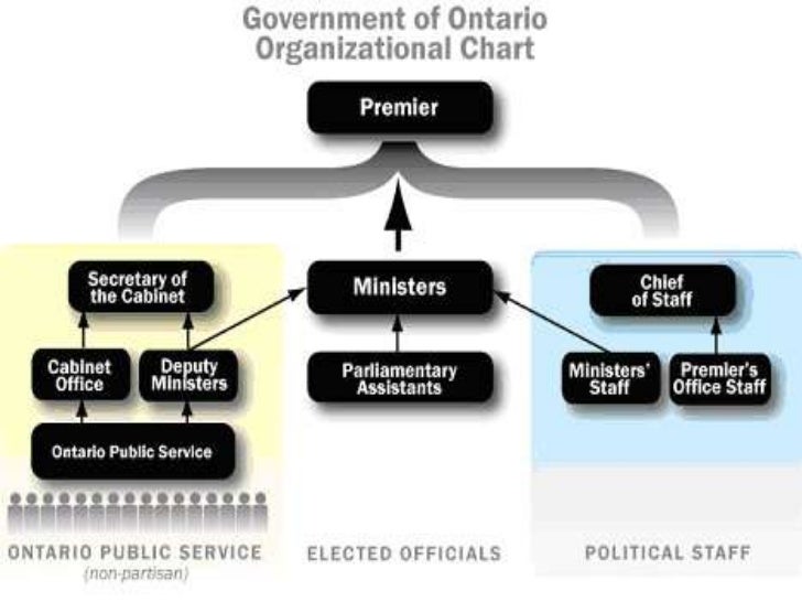Ontario Ministry Of Health Organizational Chart