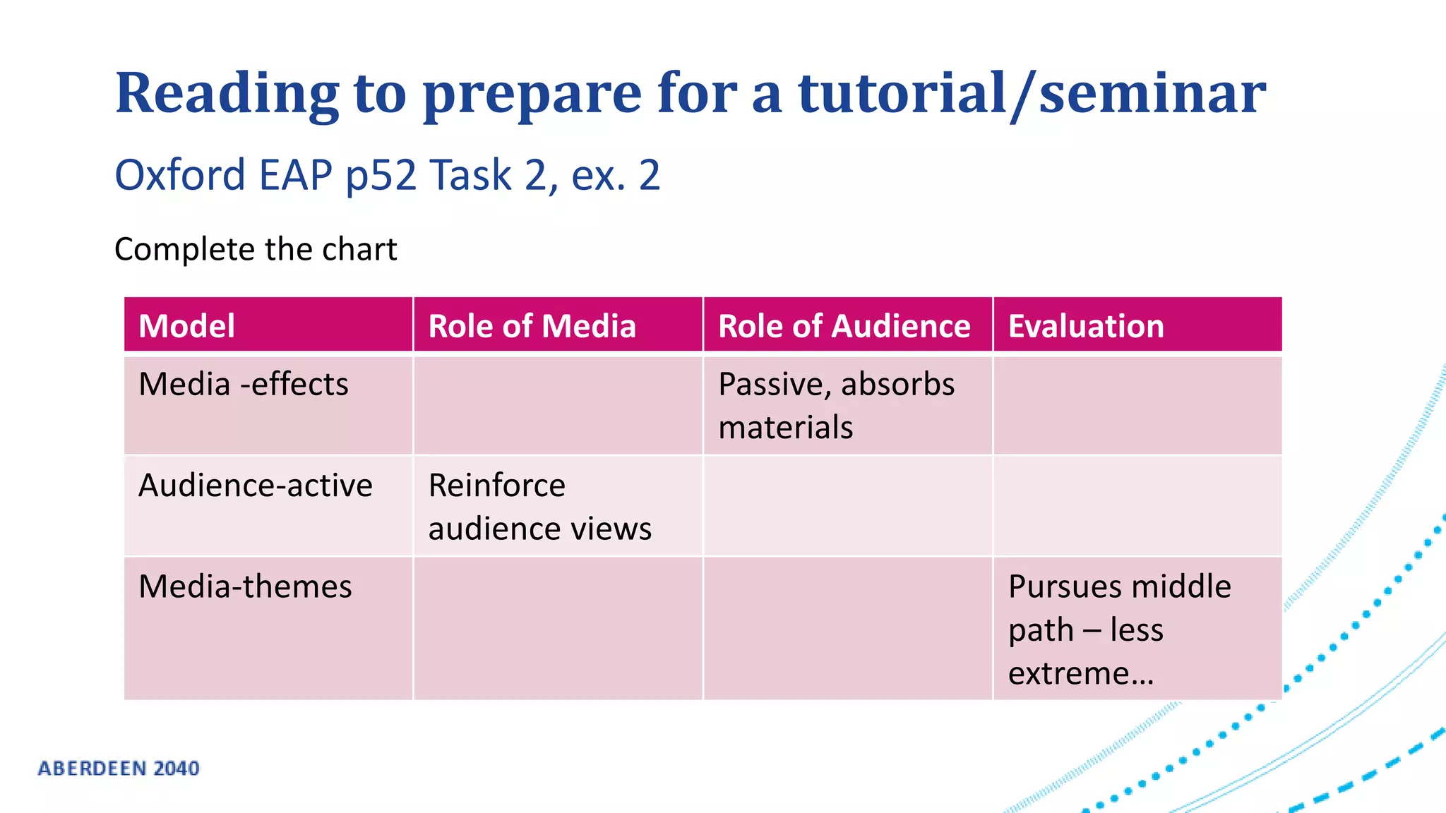 Reading to prepare for a tutorial/seminar
Complete the chart
Oxford EAP p52 Task 2, ex. 2
Model Role of Media Role of Audience Evaluation
Media -effects Passive, absorbs
materials
Audience-active Reinforce
audience views
Media-themes Pursues middle
path – less
extreme…
 