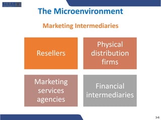 Resellers
Physical
distribution
firms
Marketing
services
agencies
Financial
intermediaries
Marketing Intermediaries
The Microenvironment
3-6
 