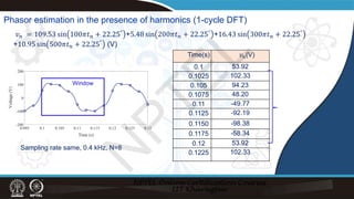 Phasor estimation in the presence of harmonics (1-cycle DFT)
𝑣𝑣𝑛𝑛 = 109.53 sin 100𝜋𝜋𝑡𝑡𝑛𝑛 + 22.25° +5.48 sin 200𝜋𝜋𝑡𝑡𝑛𝑛 + 22.25° +16.43 sin 300𝜋𝜋𝑡𝑡𝑛𝑛 + 22.25°
+10.95 sin 500𝜋𝜋𝑡𝑡𝑛𝑛 + 22.25° (V)
Sampling rate same, 0.4 kHz, N=8
Time(s) 𝑣𝑣𝑛𝑛(V)
0.1 53.92
0.1025 102.33
0.105 94.23
0.1075 48.20
0.11 -49.77
0.1125 -92.19
0.1150 -98.38
0.1175 -58.34
0.12 53.92
0.1225 102.33
Window
N
P
T
E
L
 