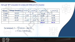 Half-cycle DFT computation for window 2(0.1025s to 0.11 s, 4 points)
For window2, ̇
𝑉𝑉 =
2 2
8
202.01 − 𝑗𝑗84.72
Time(s) Voltage Sample (𝒗𝒗𝒏𝒏) 𝑐𝑐𝑐𝑐𝑐𝑐(2𝜋𝜋
𝑛𝑛
𝑁𝑁
) 𝑠𝑠𝑠𝑠𝑠𝑠(2𝜋𝜋
𝑛𝑛
𝑁𝑁
) 𝑣𝑣𝑛𝑛 𝑠𝑠𝑠𝑠𝑠𝑠(2𝜋𝜋
𝑛𝑛
𝑁𝑁
)
𝑣𝑣𝑛𝑛 𝑐𝑐𝑐𝑐𝑐𝑐(2𝜋𝜋
𝑛𝑛
𝑁𝑁
)
⁄
1 2 ⁄
1 2
⁄
−1 2 ⁄
1 2
0
0
1
1
= 77.45∠ − 22.75° (V)
0.1025
0.105
0.1075
0.11
101.01
101.37
42.36
-41.47 29.32
101.01 0
0 42.36
71.68
-29.32
71.68
202.01 84.72
N
P
T
E
L
 