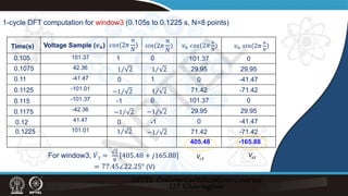 1-cycle DFT computation for window3 (0.105s to 0.1225 s, N=8 points)
= 77.45∠22.25° (V)
For window3, ̇
𝑉𝑉3 =
2
8
405.48 + 𝑗𝑗165.88
101.37 101.37 0
42.36 29.95 29.95
-41.47 0 -41.47
-101.01 71.42 -71.42
-101.37 101.37 0
-42.36 29.95 29.95
41.47 0 -41.47
101.01 71.42 -71.42
Time(s) Voltage Sample (𝒗𝒗𝒏𝒏) 𝑐𝑐𝑐𝑐𝑐𝑐(2𝜋𝜋
𝑛𝑛
𝑁𝑁
) 𝑠𝑠𝑠𝑠𝑠𝑠(2𝜋𝜋
𝑛𝑛
𝑁𝑁
) 𝑣𝑣𝑛𝑛 𝑠𝑠𝑠𝑠𝑠𝑠(2𝜋𝜋
𝑛𝑛
𝑁𝑁
)
𝑣𝑣𝑛𝑛 𝑐𝑐𝑐𝑐𝑐𝑐(2𝜋𝜋
𝑛𝑛
𝑁𝑁
)
0.105
0.1075
0.11
0.1125
0.115
0.1175
⁄
1 2 ⁄
1 2
⁄
−1 2 ⁄
1 2
⁄
−1 2 ⁄
−1 2
⁄
1 2 ⁄
−1 2
0
0
0
0
1
1
-1
-1
0.12
405.48 -165.88
0.1225
Vc3
Vs3
N
P
T
E
L
 