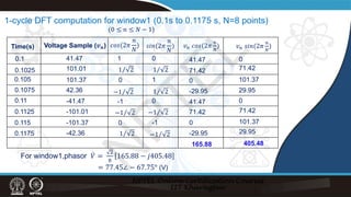 1-cycle DFT computation for window1 (0.1s to 0.1175 s, N=8 points)
= 77.45∠ − 67.75° (V)
For window1,phasor ̇
𝑉𝑉 =
2
8
165.88 − 𝑗𝑗405.48
Time(s) Voltage Sample (𝒗𝒗𝒏𝒏) 𝑐𝑐𝑐𝑐𝑐𝑐(2𝜋𝜋
𝑛𝑛
𝑁𝑁
) 𝑠𝑠𝑠𝑠𝑠𝑠(2𝜋𝜋
𝑛𝑛
𝑁𝑁
) 𝑣𝑣𝑛𝑛 𝑠𝑠𝑠𝑠𝑠𝑠(2𝜋𝜋
𝑛𝑛
𝑁𝑁
)
𝑣𝑣𝑛𝑛 𝑐𝑐𝑐𝑐𝑐𝑐(2𝜋𝜋
𝑛𝑛
𝑁𝑁
)
0.1
0.1025
0.105
0.1075
0.11
0.1125
0.115
0.1175
41.47
101.01
101.37
42.36
-41.47
-101.01
-101.37
-42.36
⁄
1 2 ⁄
1 2
⁄
−1 2 ⁄
1 2
⁄
−1 2 ⁄
−1 2
⁄
1 2 ⁄
−1 2
0
0
0
0
1
1
-1
-1
41.47
41.47
71.42 71.42
-29.95 29.95
-29.95 29.95
0
0
0
0
101.37
101.37
71.42 71.42
165.88 405.48
(0 ≤ 𝑛𝑛 ≤ 𝑁𝑁 − 1)
N
P
T
E
L
 