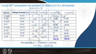 1-cycle DFT computation for window2 (0.1025s to 0.12 s, N=8 points)
= 77.45∠ − 22.75° (V)
For window2, ̇
𝑉𝑉 =
2
8
404.02 − 𝑗𝑗169.44
101.01
101.37
42.36
-41.47
-101.01
-101.37
-42.36
41.47
Time(s) Voltage Sample (𝒗𝒗𝒏𝒏) 𝑐𝑐𝑐𝑐𝑐𝑐(2𝜋𝜋
𝑛𝑛
𝑁𝑁
) 𝑠𝑠𝑠𝑠𝑠𝑠(2𝜋𝜋
𝑛𝑛
𝑁𝑁
) 𝑣𝑣𝑛𝑛 𝑠𝑠𝑠𝑠𝑠𝑠(2𝜋𝜋
𝑛𝑛
𝑁𝑁
)
𝑣𝑣𝑛𝑛 𝑐𝑐𝑐𝑐𝑐𝑐(2𝜋𝜋
𝑛𝑛
𝑁𝑁
)
0.1025
0.105
0.1075
0.11
0.1125
0.115
0.1175
⁄
1 2 ⁄
1 2
⁄
−1 2 ⁄
1 2
⁄
−1 2 ⁄
−1 2
⁄
1 2 ⁄
−1 2
0
0
0
0
1
1
-1
-1
0.12
101.01
101.01
71.68 71.68
29.32 -29.32
29.32 -29.32
0
0
0
0
42.36
42.36
71.68 71.68
404.02 169.44
(0 ≤ 𝑛𝑛 ≤ 𝑁𝑁 − 1)
N
P
T
E
L
 