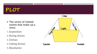 PLOT
 The series of related
events that make up a
story.
1.Exposition
2.Rising Action
3.Climax
4.Falling Action
5.Resolution
 