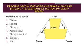 PRACTICE: WATCH THE VIDEO AND MAKE A DIAGRAM
SHOWING THE ELEMENTS OF NARRATION LISTED
BELOW.
Elements of Narration
1. Theme
2. Setting
3. Characters
4. Point of view
5. Characterization
6. Dialogue
7. Plot
 