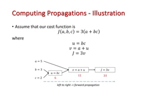 Computing Propagations - Illustration
• Assume that our cost function is
𝐽 𝑎, 𝑏, 𝑐 = 3 𝑎 + 𝑏𝑐
where
𝑢 = 𝑏𝑐
𝑣 = 𝑎 + 𝑢
𝐽 = 3𝑣
𝑎 = 5
𝑏 = 3
𝑐 = 2
𝑢 = 𝑏𝑐
𝑣 = 𝑎 + 𝑢 𝐽 = 3𝑣
6
11 33
left to right -> forward propagation
 
