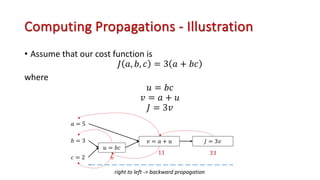 Computing Propagations - Illustration
• Assume that our cost function is
𝐽 𝑎, 𝑏, 𝑐 = 3 𝑎 + 𝑏𝑐
where
𝑢 = 𝑏𝑐
𝑣 = 𝑎 + 𝑢
𝐽 = 3𝑣
𝑎 = 5
𝑏 = 3
𝑐 = 2
𝑢 = 𝑏𝑐
𝑣 = 𝑎 + 𝑢 𝐽 = 3𝑣
6
11 33
right to left -> backward propagation
 