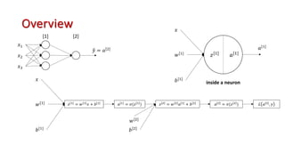 Overview
𝑥!
𝑥#
𝑥$
5
𝑦 = 𝑎[#]
𝑥
𝑧["]
= 𝑤["]
𝑥 + 𝑏["]
𝑤[!]
𝑏[!]
𝑎["]
= 𝜎(𝑧["]
) ℒ 𝑎[%]
, 𝑦
[1] [2]
𝑧[%]
= 𝑤[%]
𝑎["]
+ 𝑏[%]
𝑎[%]
= 𝜎(𝑧[%]
)
𝑤[#]
𝑏[#]
𝑧["] 𝑎["]
𝑥
𝑤[!]
𝑏[!]
𝑎[!]
inside a neuron
 