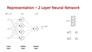 Representation – 2 Layer Neural Network
𝑎[#]
𝑥!
𝑥#
𝑥$
5
𝑦 = 𝑎[#]
𝑎!
!
𝑎#
!
𝑎(
!
𝑎[!]
𝑎$
!
𝑎["] = 𝑋 𝑎[#]
Input
layer
Output
layer
Hidden
layer
𝑎[!] =
𝑎!
!
𝑎#
!
𝑎$
!
𝑎(
!
𝑊
(×$
! %
, 𝑏(×!
!
𝑊
!×(
# %
, 𝑏!×!
#
 
