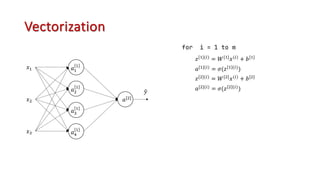 Vectorization
𝑎[#]
𝑥!
𝑥#
𝑥$
5
𝑦
𝑎!
!
𝑎#
!
𝑎(
!
𝑎$
!
for i = 1 to m
𝑧[!](-)
= 𝑊[!]
𝑥(-)
+ 𝑏[!]
𝑎[!](-)
= 𝜎(𝑧 ! (-)
)
𝑧[#](-)
= 𝑊[#]
𝑥(-)
+ 𝑏[#]
𝑎[#](-) = 𝜎(𝑧 # (-))
 