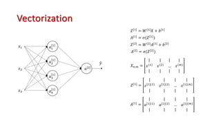 Vectorization
𝑎[#]
𝑥!
𝑥#
𝑥$
5
𝑦
𝑎!
!
𝑎#
!
𝑎(
!
𝑎$
!
𝑍[!] = 𝑊[!]𝑋 + 𝑏[!]
𝐴[!] = 𝜎(𝑍 ! )
𝑋.,, =
| |
𝑥(!) 𝑥(#)
| |
| |
… 𝑥(,)
| |
𝑍[!]
=
| |
𝑧[!](!)
𝑧[!](#)
| |
| |
… 𝑧[!](,)
| |
𝑍[#]
= 𝑊[#]
𝐴[!]
+ 𝑏[#]
𝐴[#]
= 𝜎(𝑍 #
)
𝐴[!] =
| |
𝑎[!](!) 𝑎[!](#)
| |
| |
… 𝑎[!](,)
| |
 