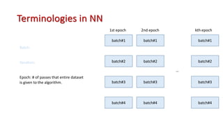 Terminologies in NN
Batch:
Iteration:
Epoch: # of passes that entire dataset
is given to the algorithm.
batch#1
batch#2
batch#3
batch#4
batch#1
batch#2
batch#3
batch#4
batch#1
batch#2
batch#3
batch#4
1st epoch 2nd epoch kth epoch
…
 