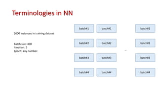 Terminologies in NN
2000 instances in training dataset
Batch size: 400
Iteration: 5
Epoch: any number.
batch#1
batch#2
batch#3
batch#4
batch#1
batch#2
batch#3
batch#4
batch#1
batch#2
batch#3
batch#4
…
 