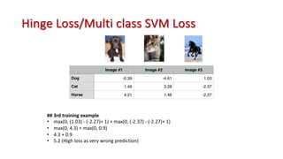 Hinge Loss/Multi class SVM Loss
## 3rd training example
• max(0, (1.03) - (-2.27)+ 1) + max(0, (-2.37) - (-2.27)+ 1)
• max(0, 4.3) + max(0, 0.9)
• 4.3 + 0.9
• 5.2 (High loss as very wrong prediction)
 