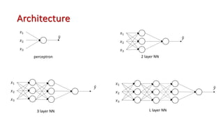 Architecture
𝑥!
𝑥#
𝑥$
5
𝑦
𝑥!
𝑥#
𝑥$
5
𝑦
5
𝑦
𝑥!
𝑥#
𝑥$
5
𝑦
𝑥!
𝑥#
𝑥$
perceptron 2 layer NN
3 layer NN L layer NN
 