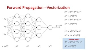 General Form:
Forward Propagation - Vectorization
𝑥!
𝑥#
𝑥$
5
𝑦 = 𝑎[(]
𝑍[!] = 𝑊 ! %𝐴["] + 𝑏[!]
𝐴[!] = 𝑔[!] 𝑍[!]
𝑥 = 𝑎["]
𝑎[!] 𝑎[#] 𝑎[$] 𝑎[(]
𝐴[#] = 𝑔[#] 𝑍[#]
𝑍[#]
= 𝑊 # %
𝐴[!]
+ 𝑏[#]
𝐴[=]
= 𝑔[=]
𝑍[=]
𝑍[=] = 𝑊 = %𝐴[=2!] + 𝑏[=]
…
𝐴[(] = 5
𝑦 = 𝑔[(] 𝑍[(]
𝑍[(] = 𝑊 ( %𝐴[$] + 𝑏[(]
 