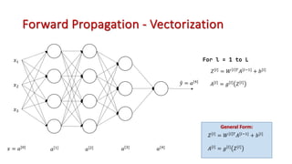 General Form:
Forward Propagation - Vectorization
𝑥!
𝑥#
𝑥$
5
𝑦 = 𝑎[(]
𝑍[=] = 𝑊 = %𝐴[=2!] + 𝑏[=]
𝐴[=] = 𝑔[=] 𝑍[=]
𝑥 = 𝑎["]
𝑎[!] 𝑎[#] 𝑎[$] 𝑎[(] 𝐴[=]
= 𝑔[=]
𝑍[=]
𝑍[=] = 𝑊 = %𝐴[=2!] + 𝑏[=]
For l = 1 to L
 