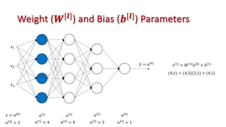 Weight (𝑾[𝒍]) and Bias (𝒃[𝒍]) Parameters
𝑥!
𝑥#
𝑥$
5
𝑦 = 𝑎[(]
𝑥 = 𝑎["]
𝑎[!] 𝑎[#] 𝑎[$] 𝑎[(]
𝑛["] = 3 𝑛[!]
= 4 𝑛[#]
= 4 𝑛[$]
= 3 𝑛[(]
= 1
𝑧[!] = 𝑊 ! 𝑎["] + 𝑏[!]
(4,1) = (4,3)(3,1) + (4,1)
 