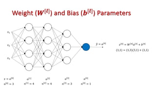 Weight (𝑾[𝒍]) and Bias (𝒃[𝒍]) Parameters
𝑥!
𝑥#
𝑥$
5
𝑦 = 𝑎[(]
𝑥 = 𝑎["]
𝑎[!] 𝑎[#] 𝑎[$] 𝑎[(]
𝑛["] = 3 𝑛[!]
= 4 𝑛[#]
= 4 𝑛[$]
= 3 𝑛[(]
= 1
𝑧[(] = 𝑊 ( 𝑎[$] + 𝑏[(]
(1,1) = (1,3)(3,1) + (1,1)
 