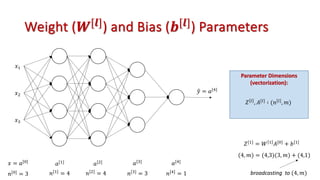Weight (𝑾[𝒍]) and Bias (𝒃[𝒍]) Parameters
𝑥!
𝑥#
𝑥$
5
𝑦 = 𝑎[(]
𝑥 = 𝑎["]
𝑎[!] 𝑎[#] 𝑎[$] 𝑎[(]
𝑛["] = 3 𝑛[!]
= 4 𝑛[#]
= 4 𝑛[$]
= 3 𝑛[(]
= 1
Parameter Dimensions
(vectorization):
𝑍 = , 𝐴[=] ∶ (𝑛 = , 𝑚)
𝑍[!] = 𝑊 ! 𝐴["] + 𝑏[!]
(4, 𝑚) = (4,3)(3, 𝑚) + (4,1)
broadcasting to (4, 𝑚)
 
