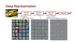 Deep Representation
Low-level
Feature
Mid-level
Feature
High-level
Feature
Classifier
‘car’
simple features
e.g., edge orientation and size
complex features
Non-linear composition of previous layer(s)
 