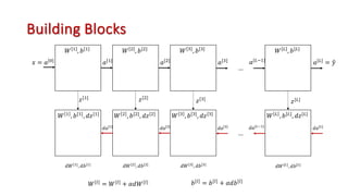 Building Blocks
𝑊 !
, 𝑏[!]
𝑊 #
, 𝑏[#]
𝑊 $
, 𝑏[$]
𝑊 >
, 𝑏[>]
𝑊 ! , 𝑏[!], 𝑑𝑧[!] 𝑊 # , 𝑏[#], 𝑑𝑧[#] 𝑊 $ , 𝑏[$], 𝑑𝑧[$] 𝑊 > , 𝑏[>], 𝑑𝑧[>]
…
…
𝑥 = 𝑎["]
𝑎[!]
𝑎[#]
𝑎[$]
𝑎[>]
= 5
𝑦
𝑎[>2!]
𝑑𝑎["]
𝑑𝑎[%]
𝑑𝑎[&]
𝑑𝑎[']
𝑑𝑎['("]
𝑧[!] 𝑧[#]
𝑧[$]
𝑧[>]
𝑑𝑊["]
, 𝑑𝑏["]
𝑑𝑊[%]
, 𝑑𝑏[%]
𝑑𝑊[&]
, 𝑑𝑏[&]
𝑑𝑊[']
, 𝑑𝑏[']
𝑊[=] = 𝑊[=] + 𝛼𝑑𝑊[=] 𝑏[=]
= 𝑏[=]
+ 𝛼𝑑𝑏[=]
 