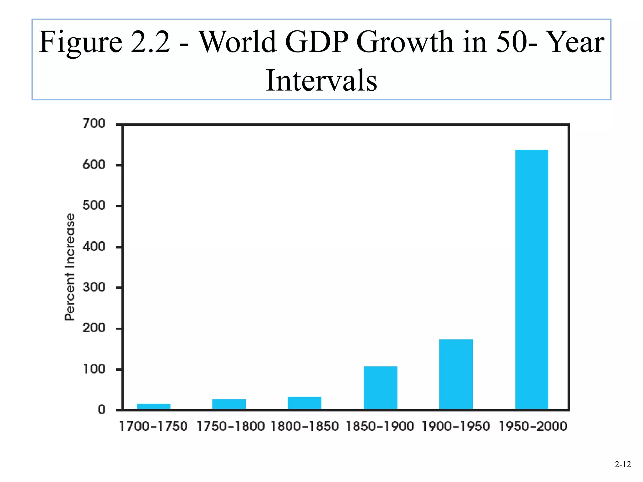 Figure 2.2 - World GDP Growth in 50- Year
                 Intervals




                                            2-12
 