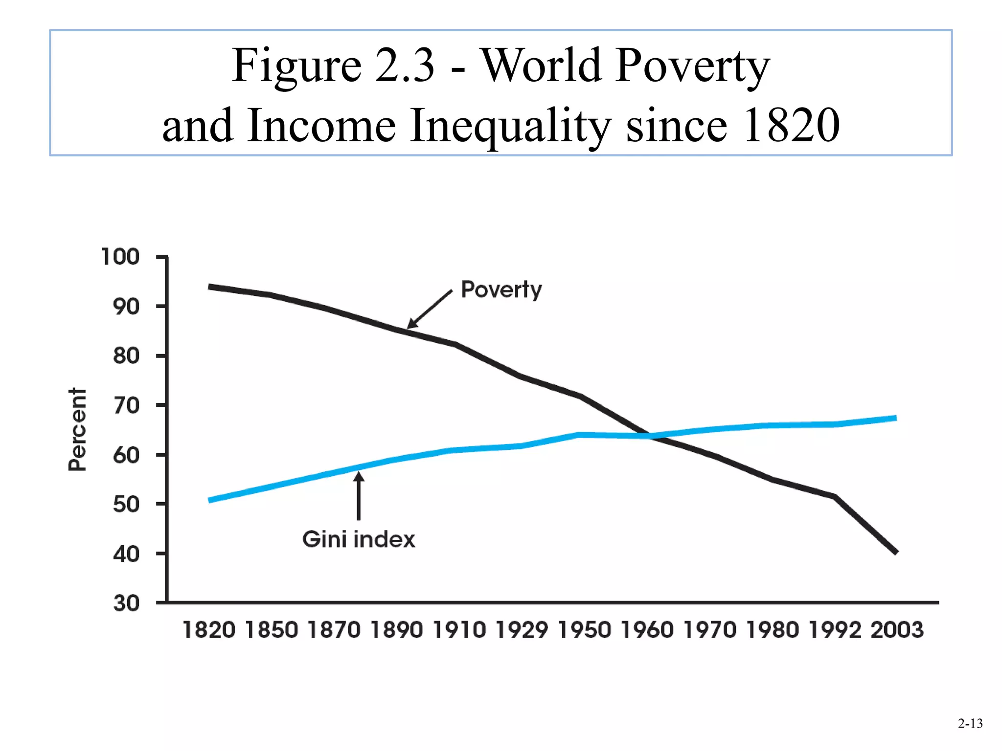 Figure 2.3 - World Poverty
and Income Inequality since 1820




                                   2-13
 