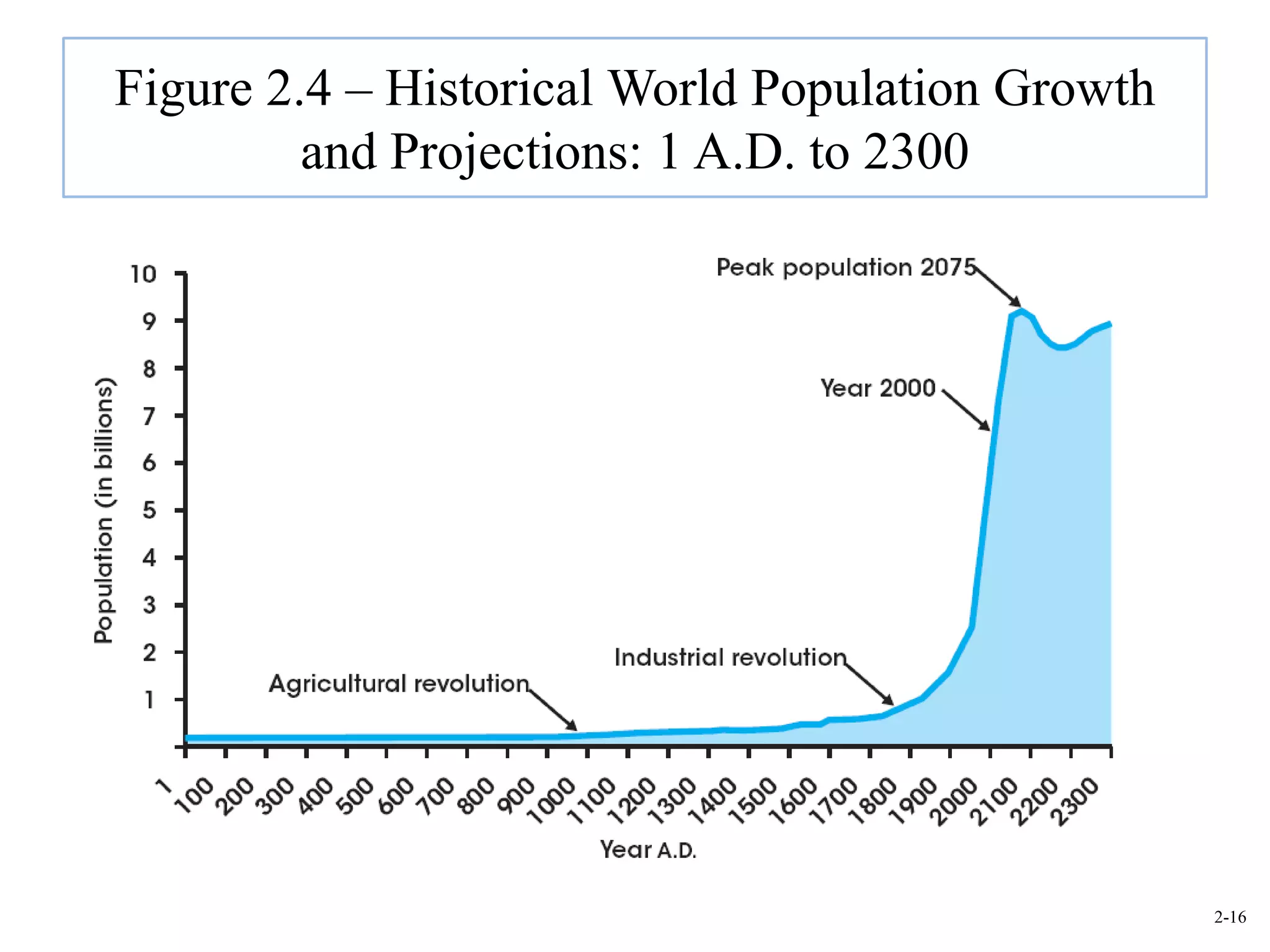 Figure 2.4 – Historical World Population Growth
         and Projections: 1 A.D. to 2300




                                                  2-16
 