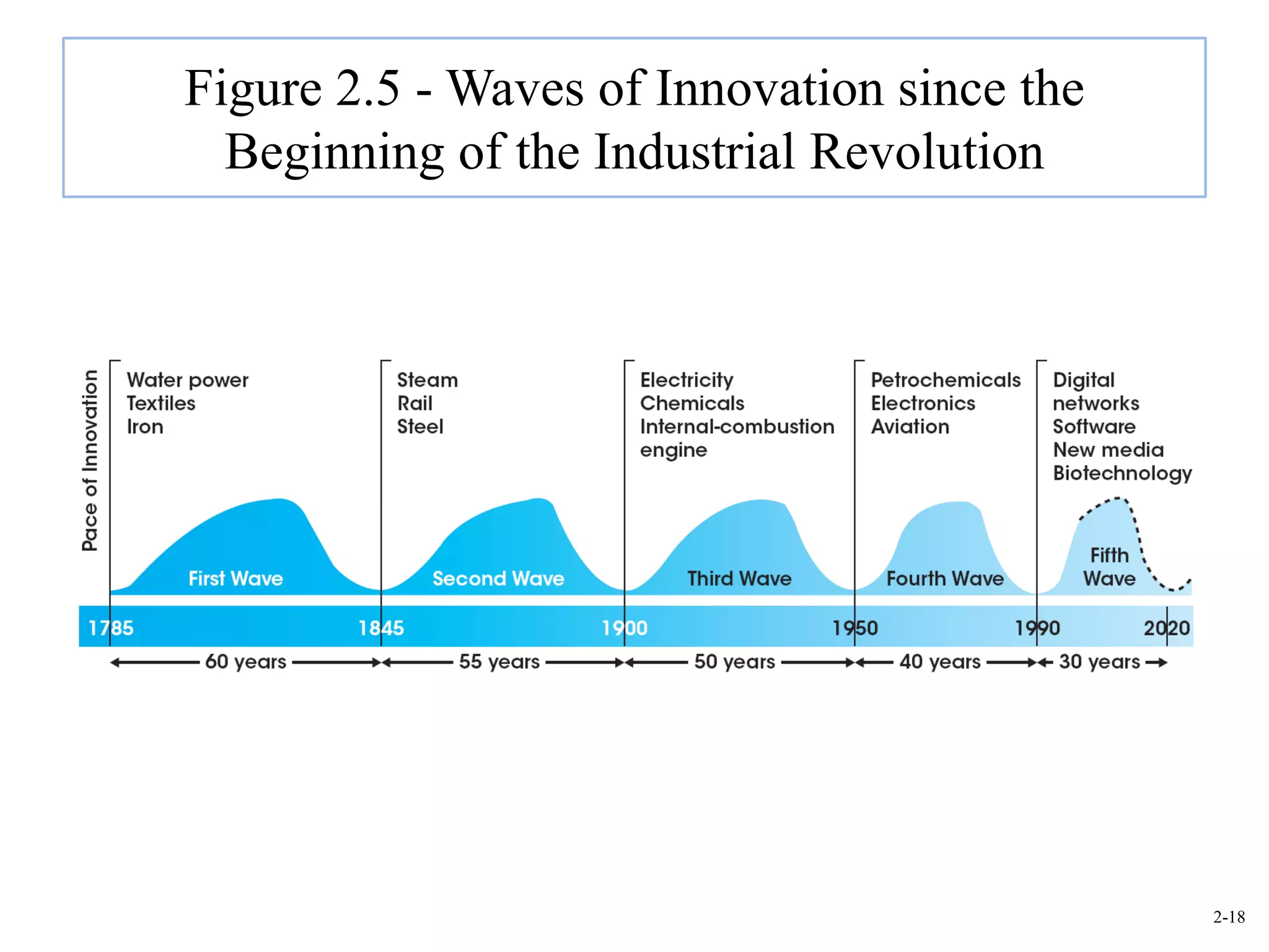 Figure 2.5 - Waves of Innovation since the
  Beginning of the Industrial Revolution




                                             2-18
 