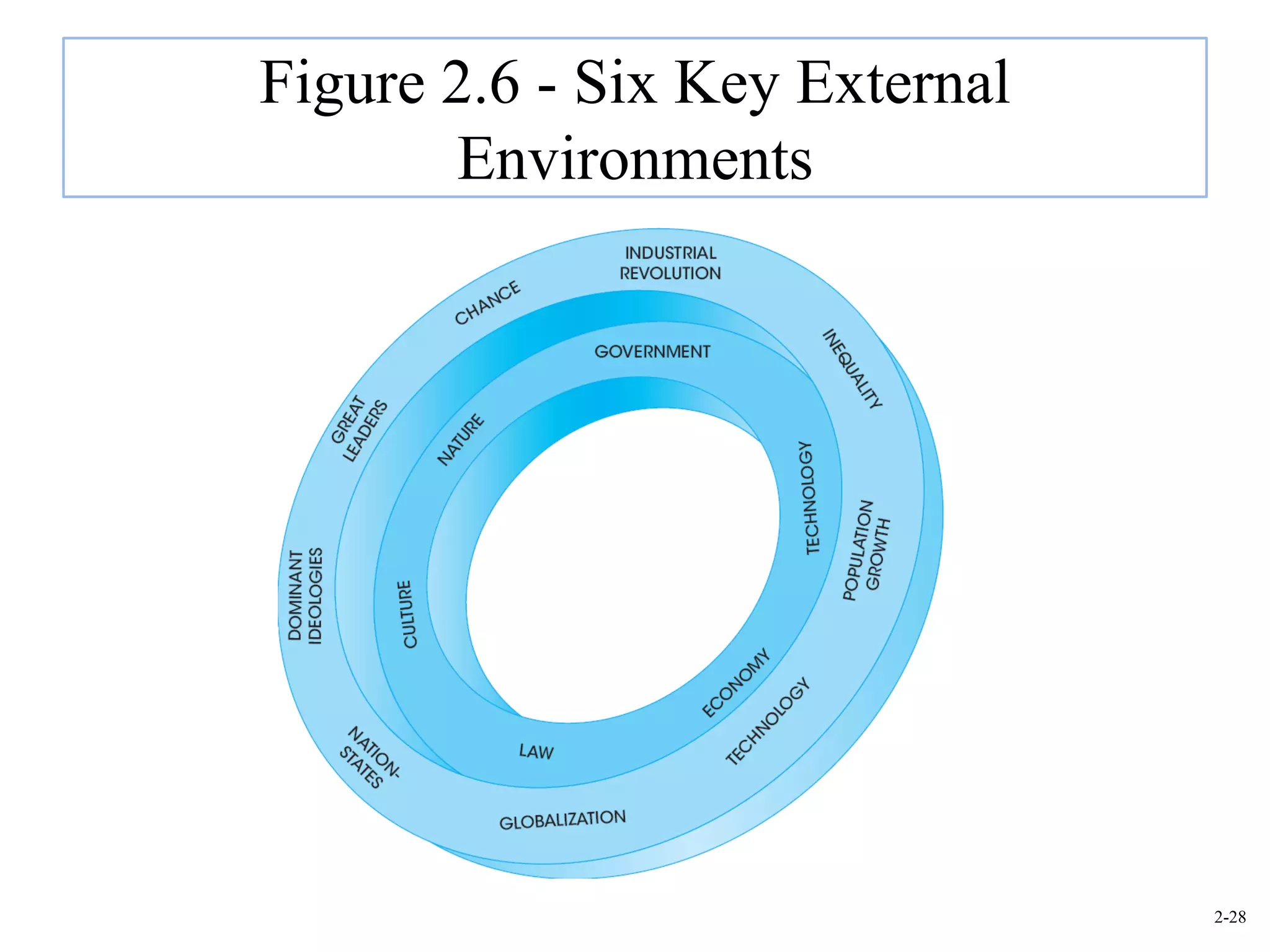 Figure 2.6 - Six Key External
       Environments




                                2-28
 
