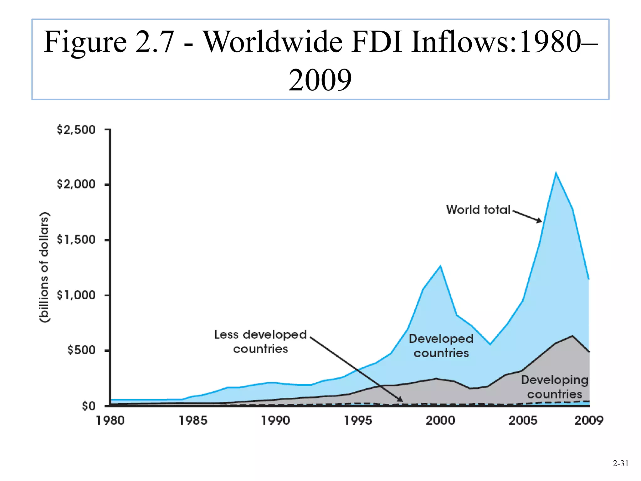 Figure 2.7 - Worldwide FDI Inflows:1980–
                  2009




                                           2-31
 