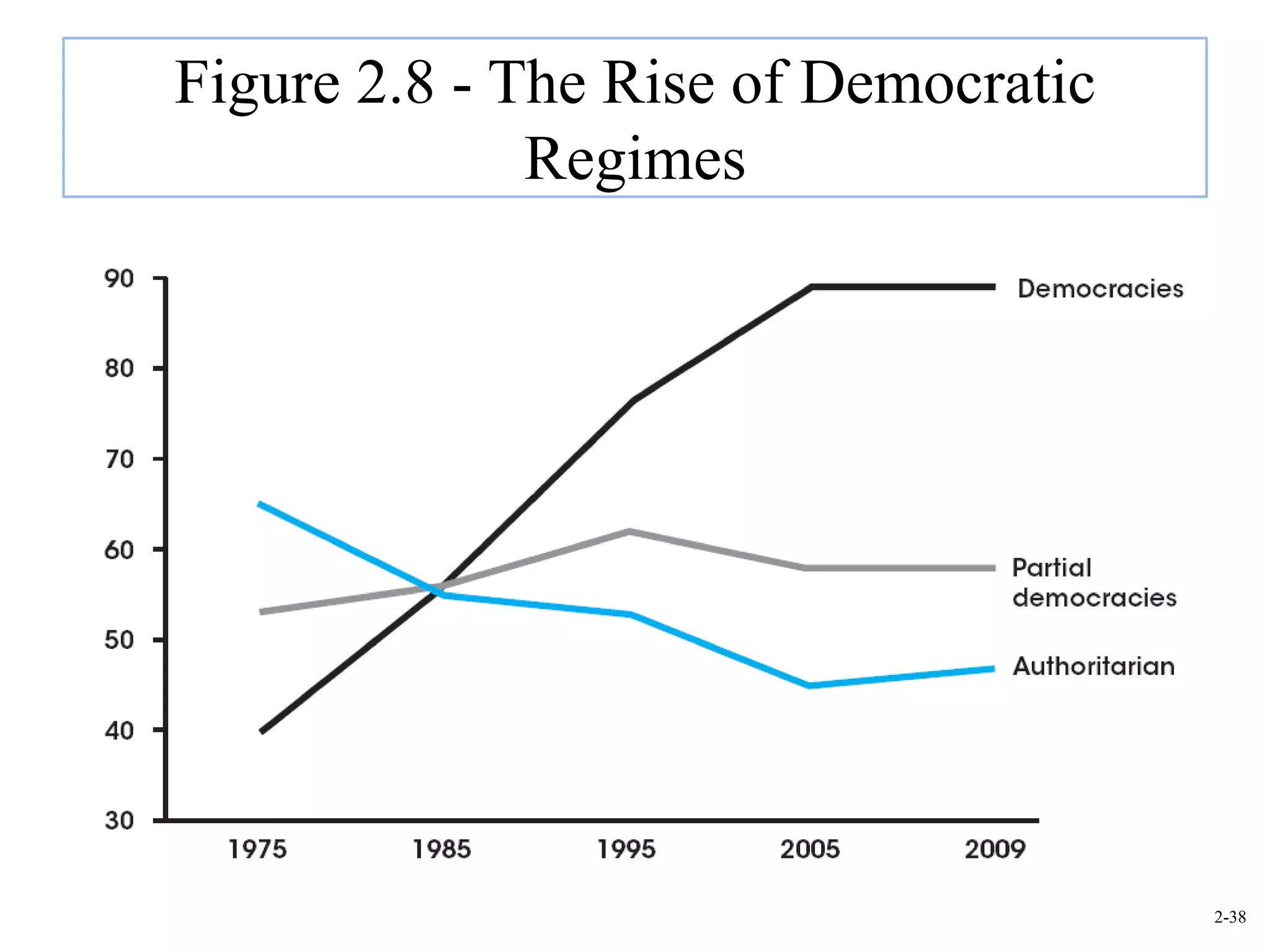 Figure 2.8 - The Rise of Democratic
              Regimes




                                      2-38
 