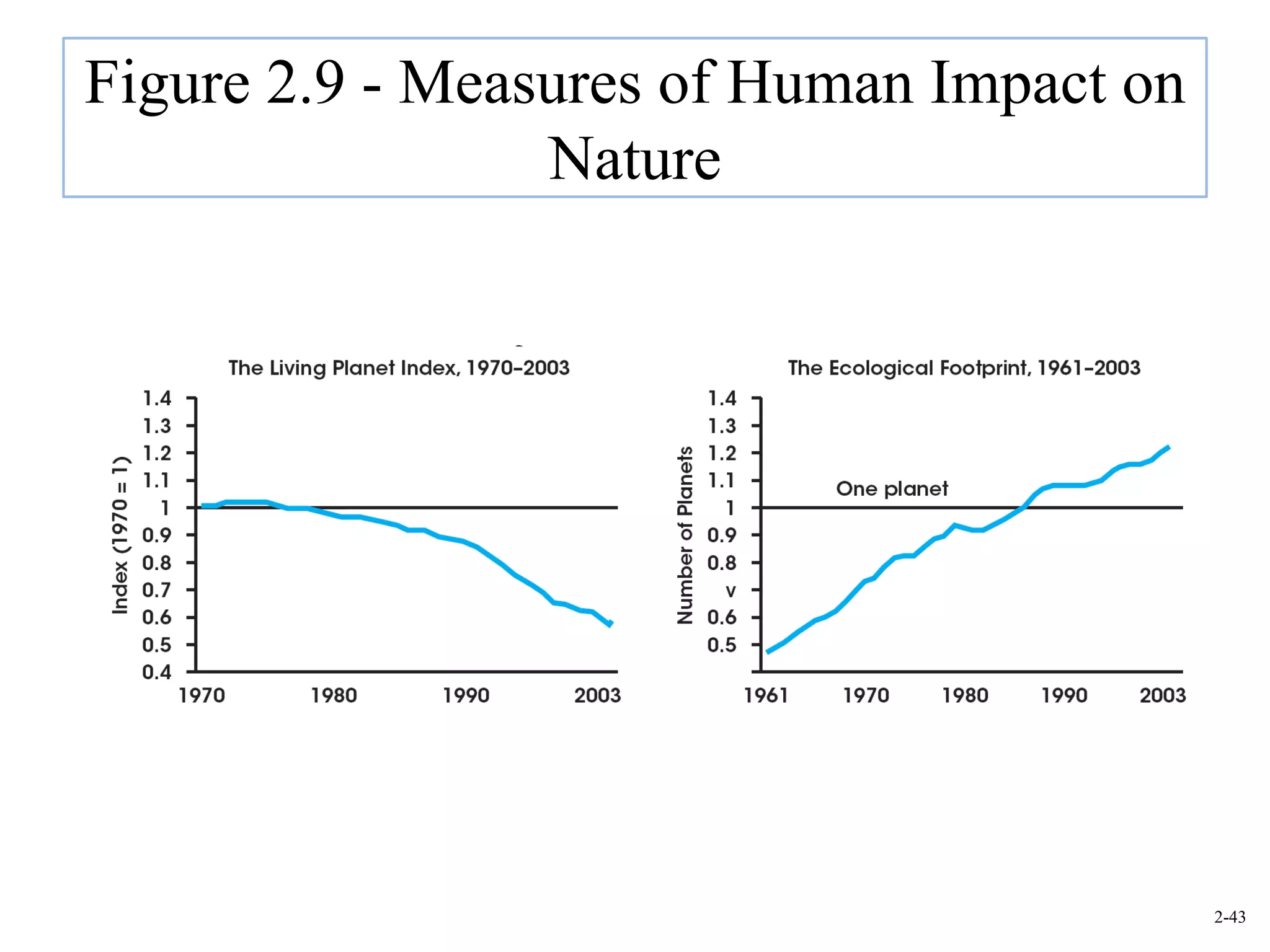 Figure 2.9 - Measures of Human Impact on
                 Nature




                                           2-43
 