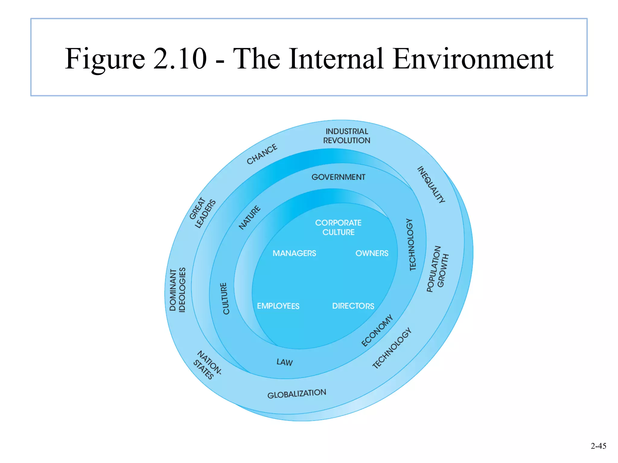 Figure 2.10 - The Internal Environment




                                         2-45
 