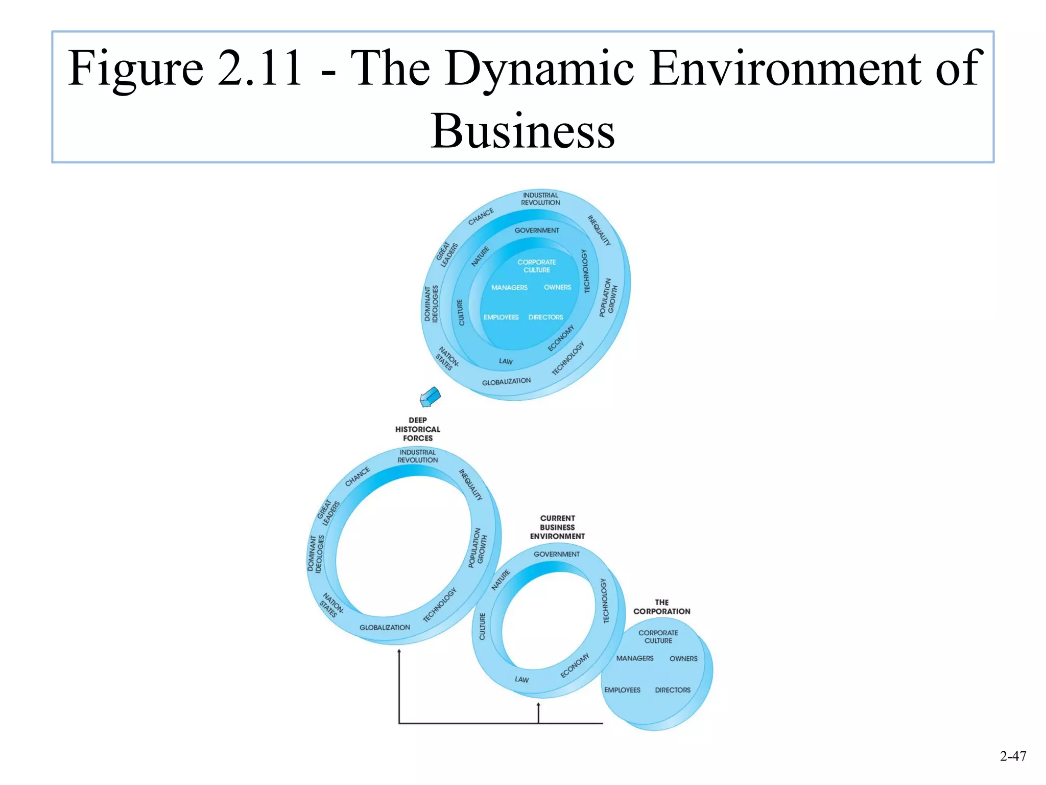Figure 2.11 - The Dynamic Environment of
                 Business




                                           2-47
 