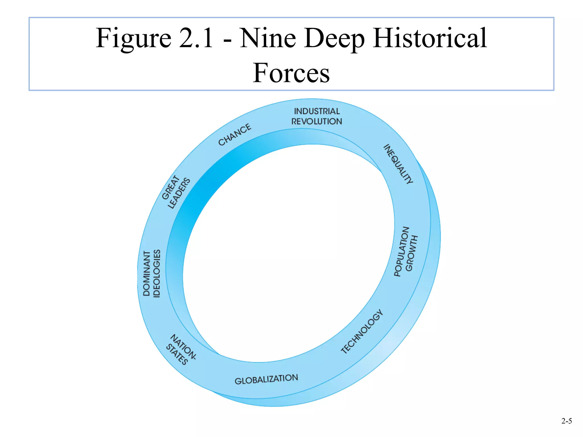 Figure 2.1 - Nine Deep Historical
              Forces




                                    2-5
 