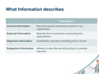 What Information describes

                                              Description
Internal Information     Describe special operational aspects of an
                         organization
External Information     Describe the environment surrounding the
                         organizations
Objective Information    Quantifiably describe something that is known


Subjective Information   Attempt to describe something that is currently
                         unknown
 