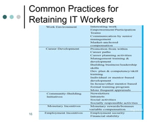 Common Practices for
                                Retaining IT Workers




                                                                       Fig 13.13
                                16
Copyright © 2011 Pearson Education, Inc. publishing as Prentice Hall               13-16
 