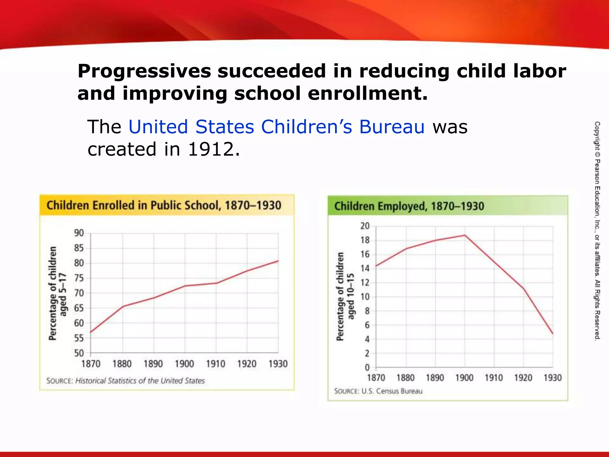 TEKS 8C: Calculate percent composition and empirical and molecular formulas.
Progressives succeeded in reducing child labor
and improving school enrollment.
The United States Children’s Bureau was
created in 1912.
 