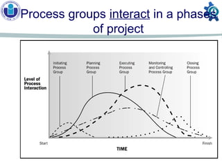 Week 2_Project Management in Processes.ppt