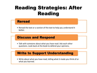 Reading Strategies: After
Reading
• Reread the text or a section of the text to help you understand it
better.
Reread
• Talk with someone about what you have read. Ask each other
questions. Look back at the book to defend your opinions.
Discuss and Respond
• Write about what you have read, telling what it made you think of or
what you learned.
Write to Support Understanding
 