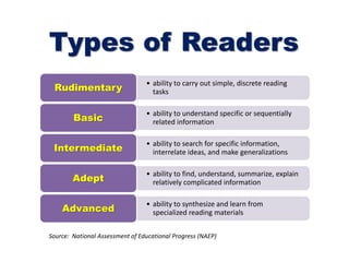 Types of Readers
• ability to carry out simple, discrete reading
tasksRudimentary
• ability to understand specific or sequentially
related informationBasic
• ability to search for specific information,
interrelate ideas, and make generalizationsIntermediate
• ability to find, understand, summarize, explain
relatively complicated informationAdept
• ability to synthesize and learn from
specialized reading materialsAdvanced
Source: National Assessment of Educational Progress (NAEP)
 