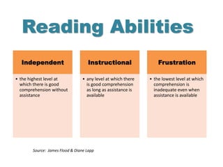 Reading Abilities
Independent
• the highest level at
which there is good
comprehension without
assistance
Instructional
• any level at which there
is good comprehension
as long as assistance is
available
Frustration
• the lowest level at which
comprehension is
inadequate even when
assistance is available
Source: James Flood & Diane Lapp
 