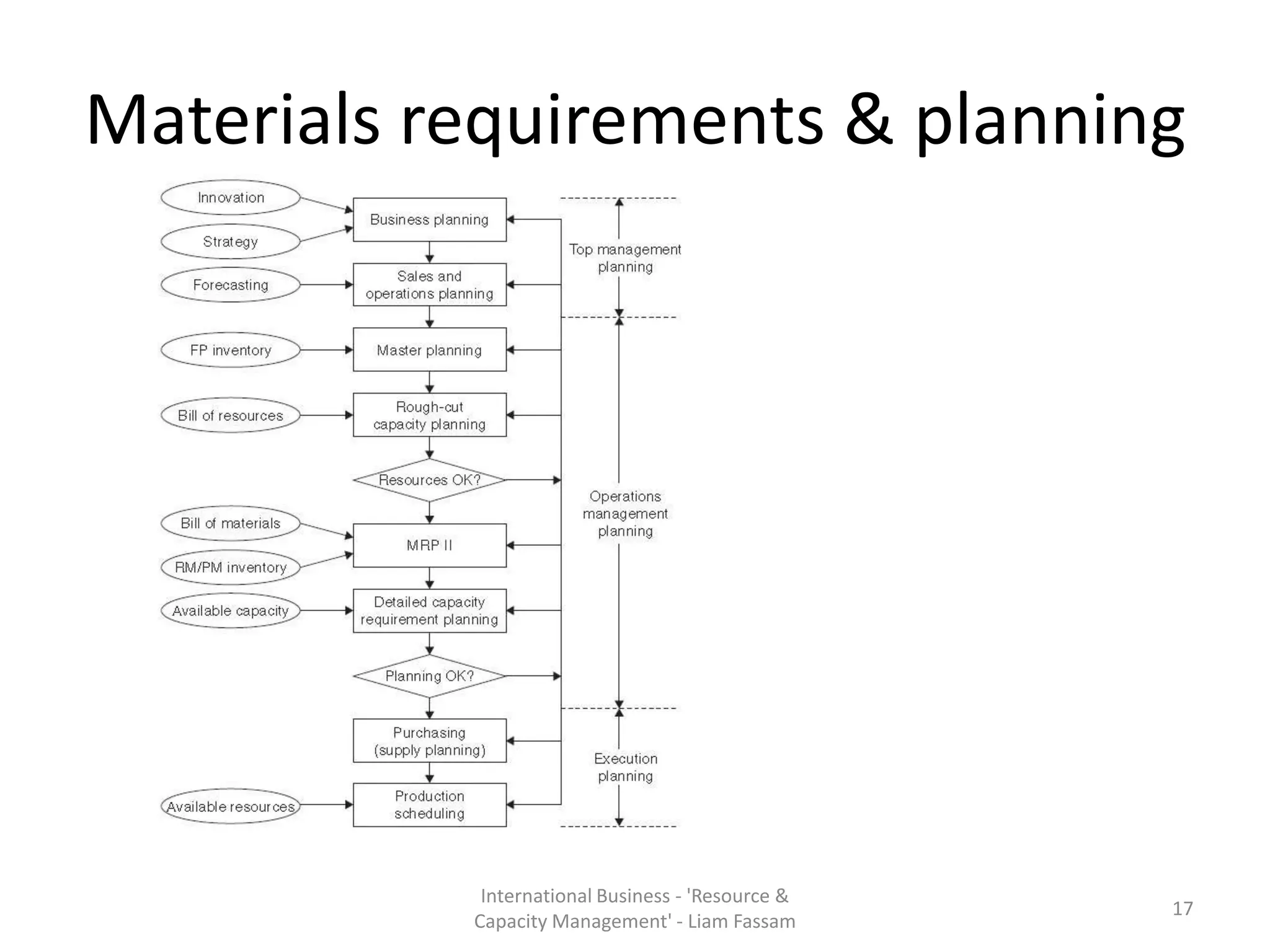 Materials requirements & planning




            International Business - 'Resource &
                                                   17
           Capacity Management' - Liam Fassam
 
